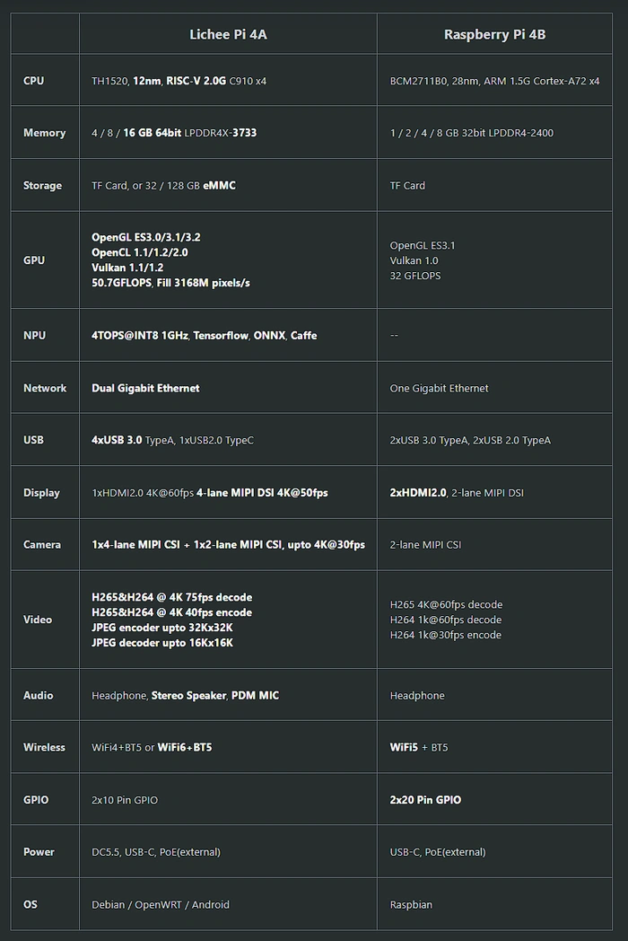 Lichee Pi 4A RISC-V vs Raspberry Pi 4B