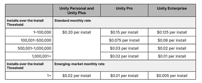 Unity Runtime Fee rates