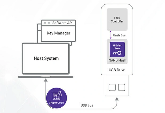 Flexxon Xsign Physical Security Key in USB or microSD SD card