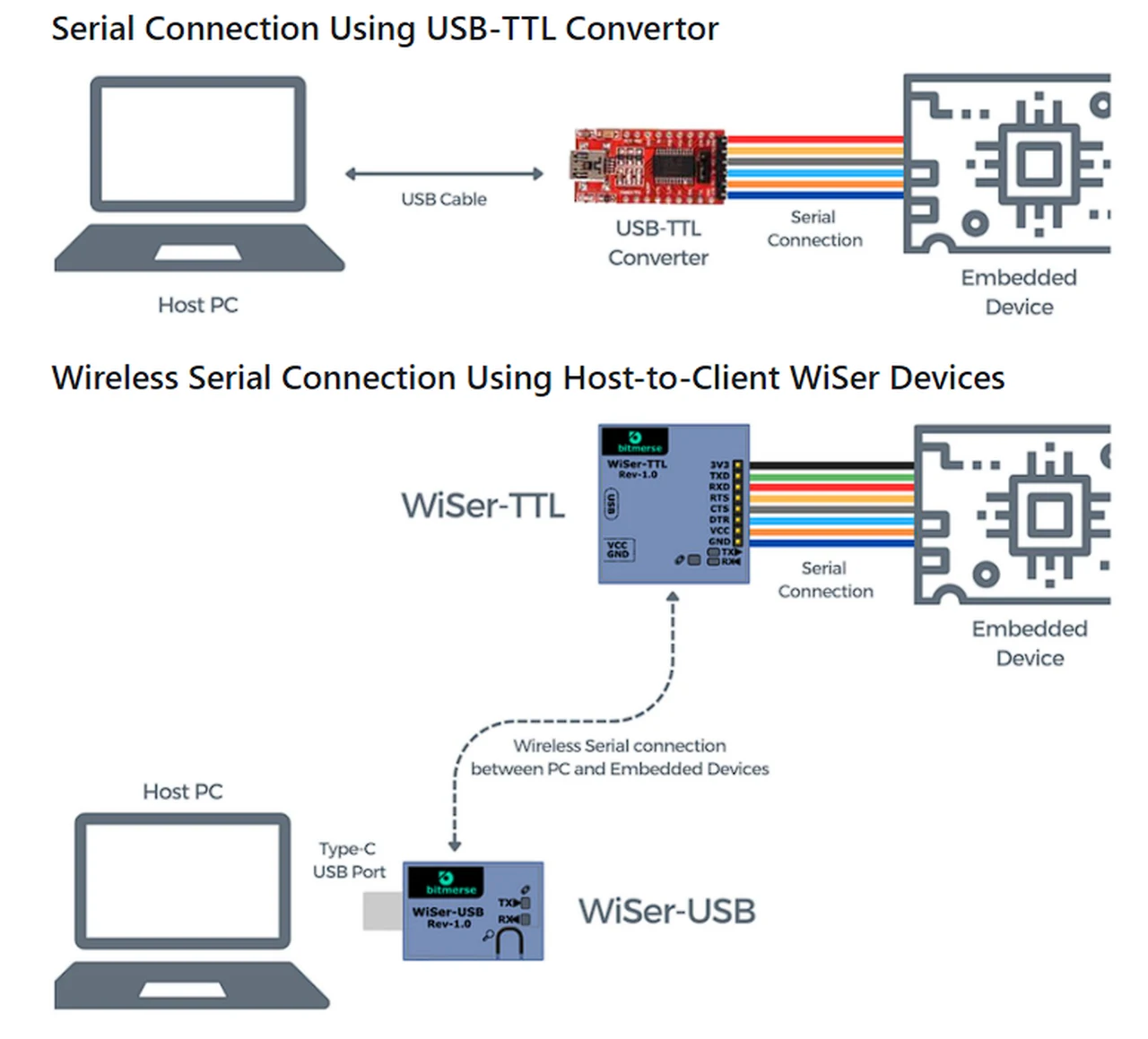 How the WiSer wireless serial connectivity system works